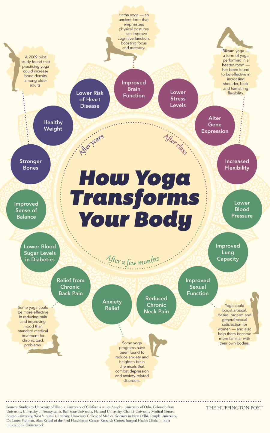 The Body on Yoga